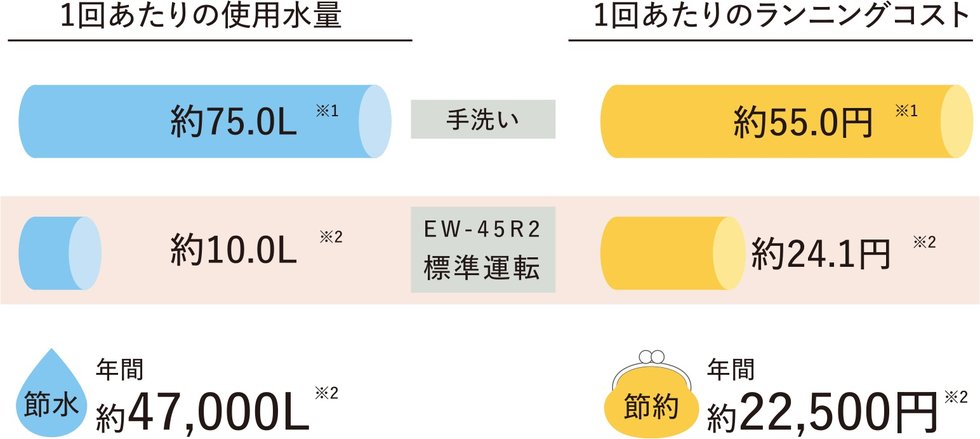 食器洗い乾燥機