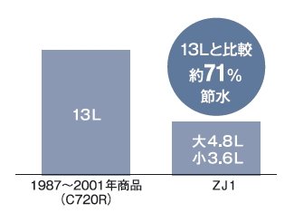 少ない水でしっかり洗浄