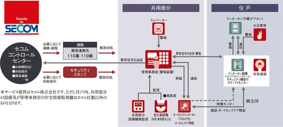 セコムセキュリティシステム(24時間遠隔監視システム)