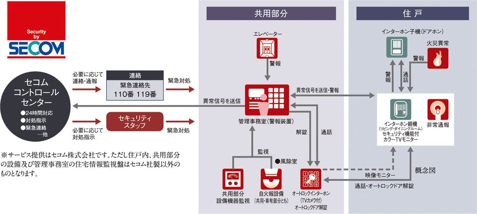 セコムセキュリティシステム（24時間遠隔監視システム）