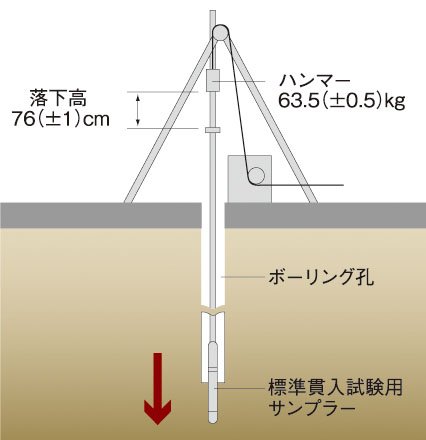 地盤調査