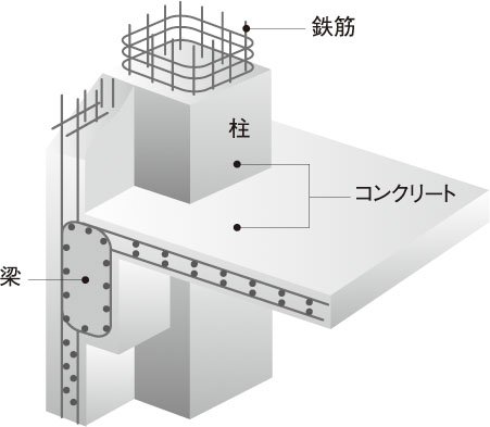 鉄筋コンクリート構造（RC構造）