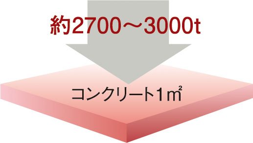 コンクリート強度(設計基準強度)