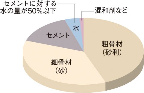 コンクリート水セメント比(コンクリートの強度を表す指標のひとつ)