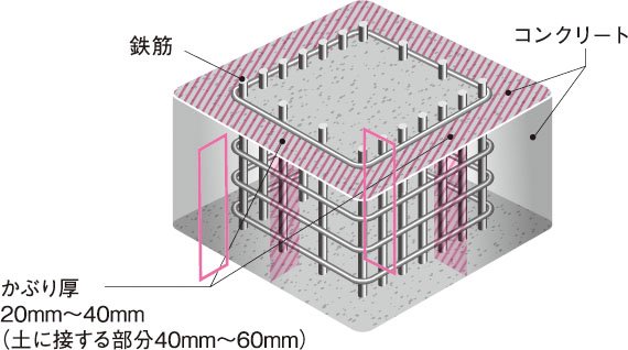 コンクリートかぶり厚