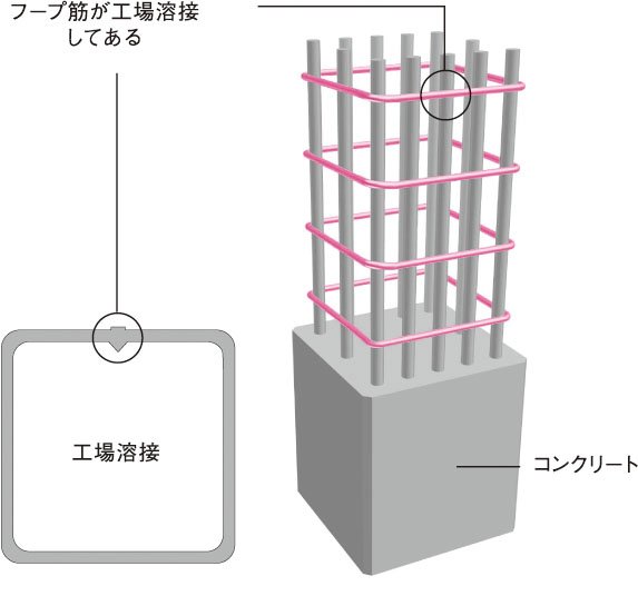 溶接閉鎖フープ筋