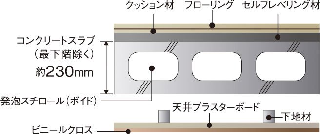 直床・二重天井