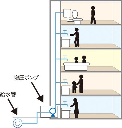 衛生的で効率の良い給水方式を採用