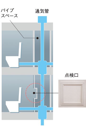 住戸内にパイプスペース点検口