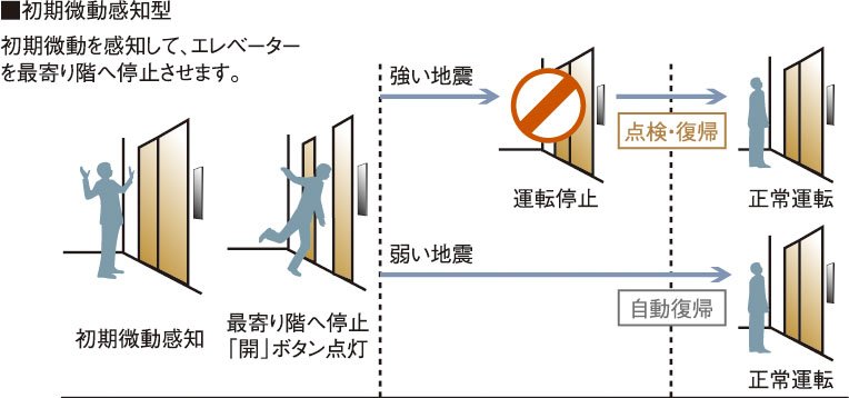 地震時のエレベーター管制運転