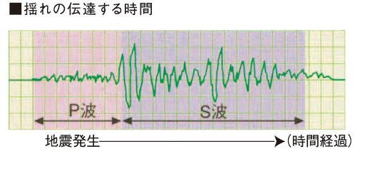揺れの伝達する時間