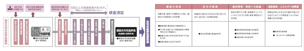 国土交通大臣から登録された、登録住宅性能評価機関による住宅性能評価書を取得予定。