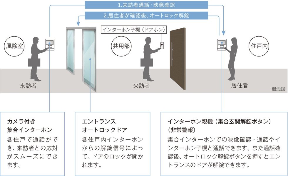 来訪者を慎重に確認できるオートロックシステム