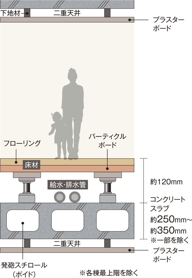 生活音に配慮した二重床・二重天井