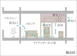 24時間換気システム