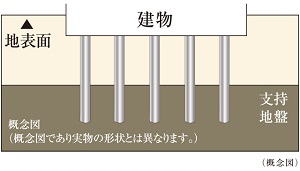 耐震性に配慮した杭基礎構造