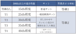 T2等級程度遮音効果の高い防音サッシ