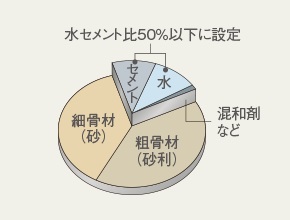 水セメント比