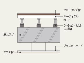 二重床・二重天井