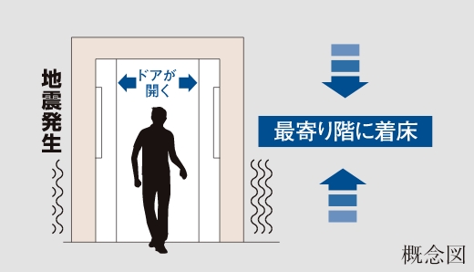 地震時管制運転機能付き
エレベーター