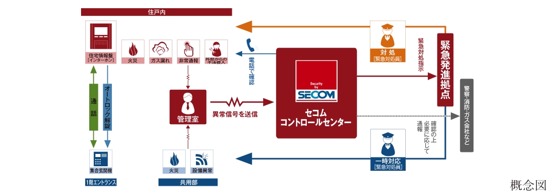 セコムマンションセキュリティシステム