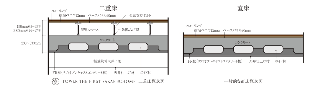 二重床工法