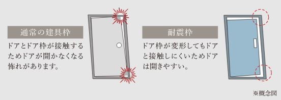 耐震枠付き玄関ドア