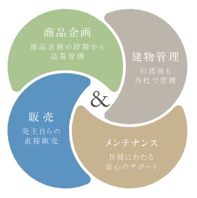 企画・販売・管理・メンテナンスまで、すべてが自社一貫体制。お客様のニーズに迅速に対応いたします。