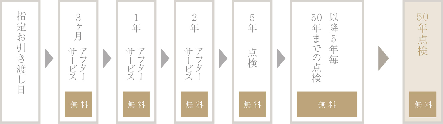 トヨタすまいるライフ独自の長期サポートシステム。