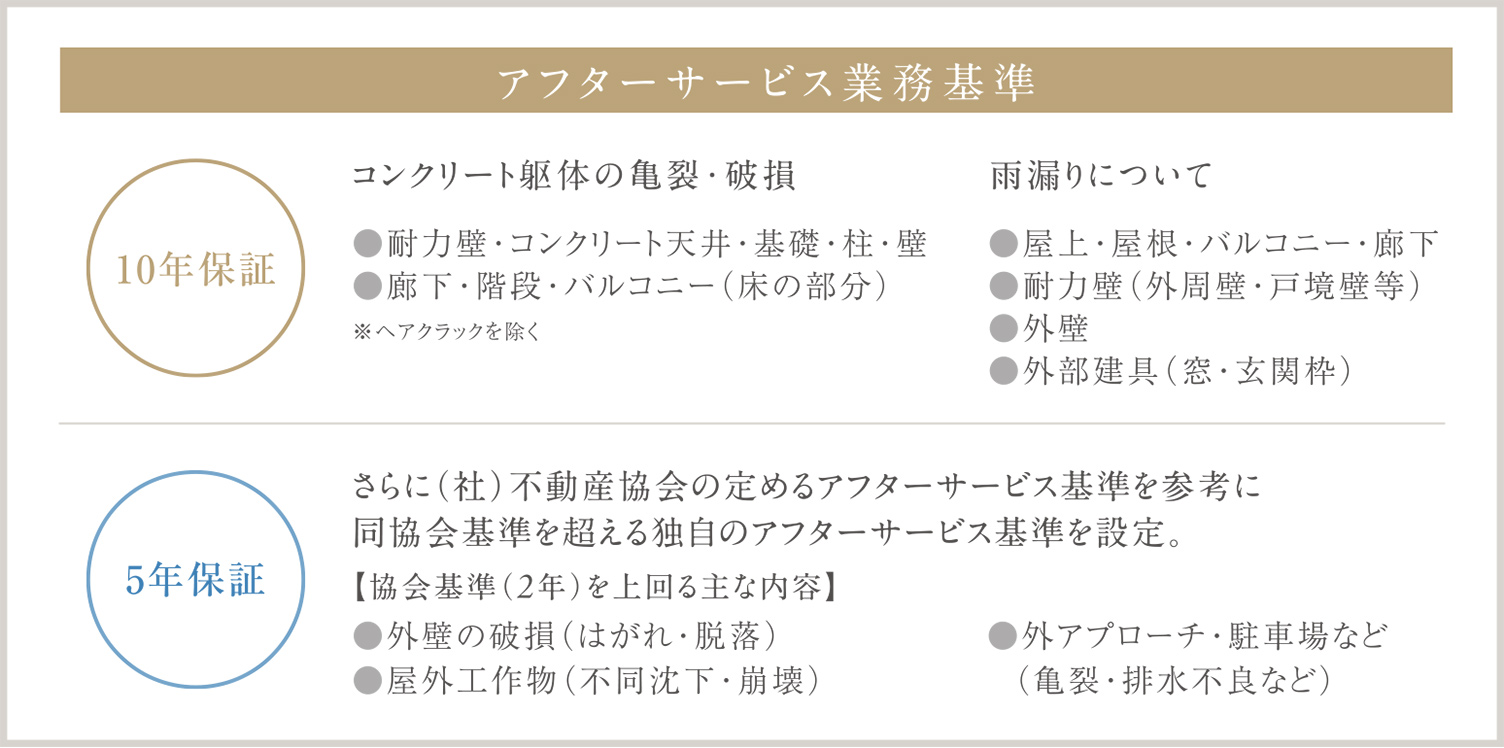 高いレベルで行う、アフターサービスの基準。