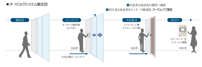 カラーモニター付オートロックシステム