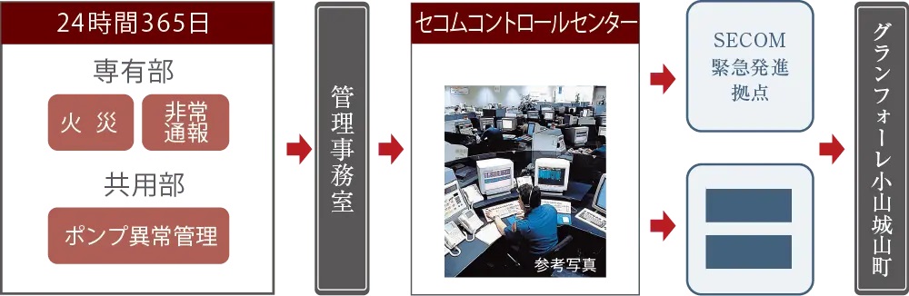 セコムによる24時間監視システム
