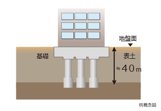 強固で安心な基礎構造