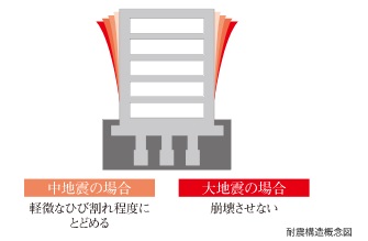 耐震構造
