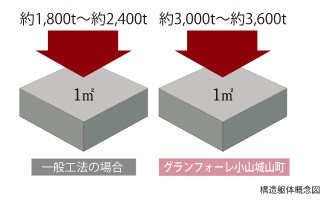 耐久性に優れた構造躯体