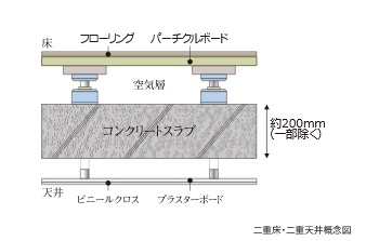 二重床・二重天井