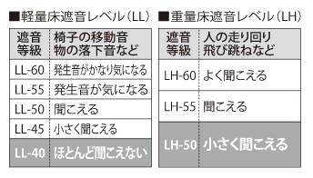 LL-40・LH-50等級のシステムフロア