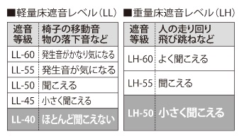 LL-40・LH-50等級のシステムフロア