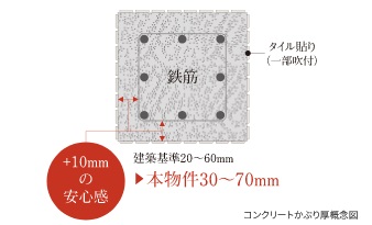 耐久性を高めるコンクリートかぶり厚