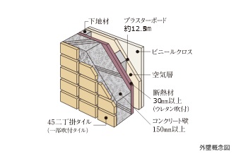 壁の仕様