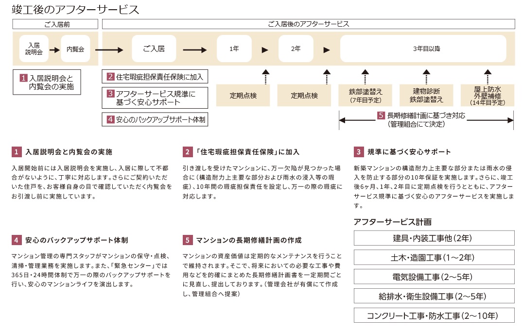 竣工後のアフターサービス