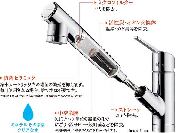 「きれいが続く」にこだわった蛇口一体型浄水器。
みず工房 Clore NEW MODEL