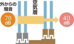 遮音性