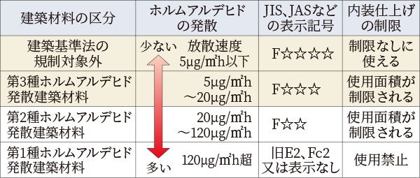 ホルムアルデヒド対策