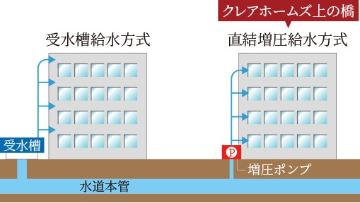 水道管から直接給水する直結増圧給水システム