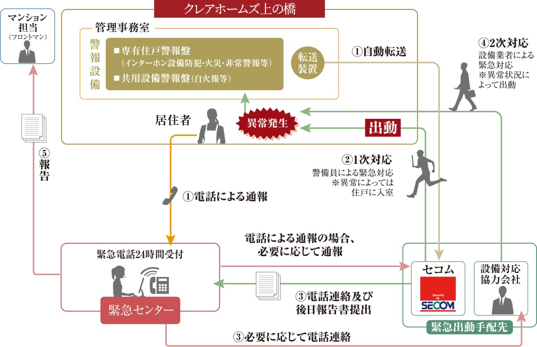 SECOMセキュリティシステム