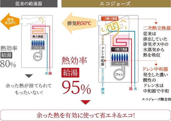 高効率給湯器エコジョーズ