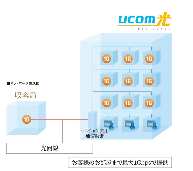 マンション各住戸まで最大1Gbpsのハイスペックサービス。
UCOM光 レジデンス