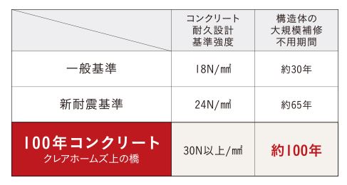 100年の耐久性を持つ高強度なコンクリート