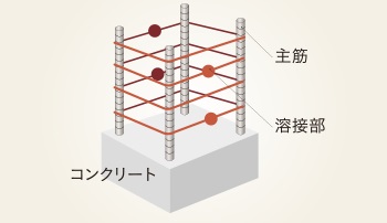 コンクリート柱の耐震補強対策溶接閉鎖型帯筋